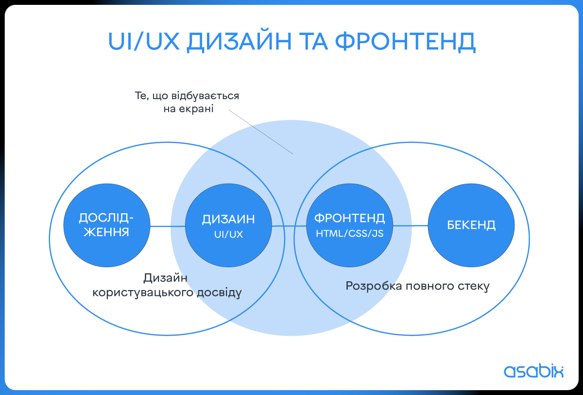 Шлях у Frontend-розробку: від перших рядків коду до роботи в ІТ